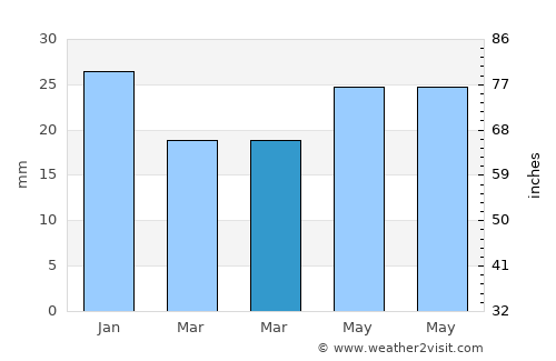 Novouzensk average rain in March
