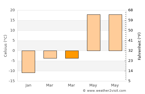 Novouzensk average temperature in March