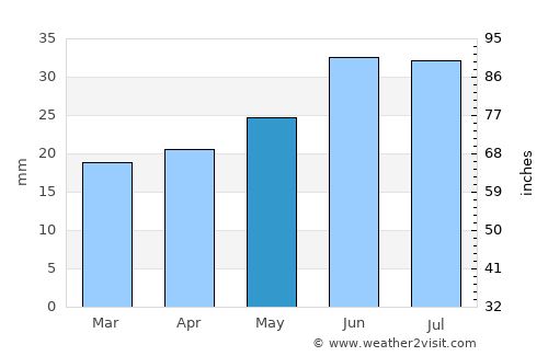 Novouzensk average rain in May