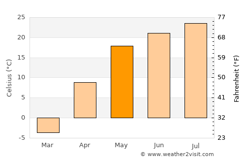 Novouzensk average temperature in May