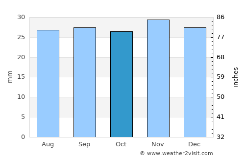Novouzensk average rain in October
