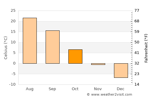 Novouzensk average temperature in October