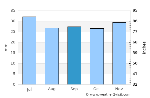 Novouzensk average rain in September