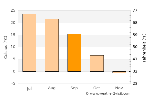 Novouzensk average temperature in September