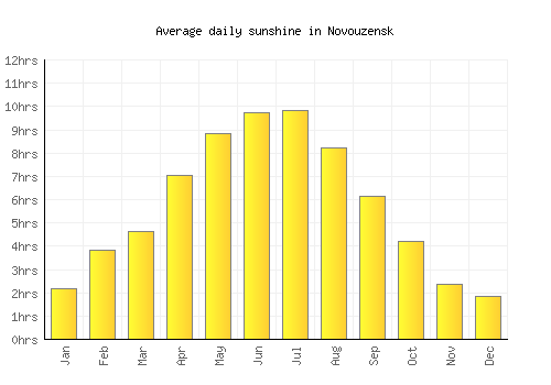 Novouzensk average daily sunshine chart