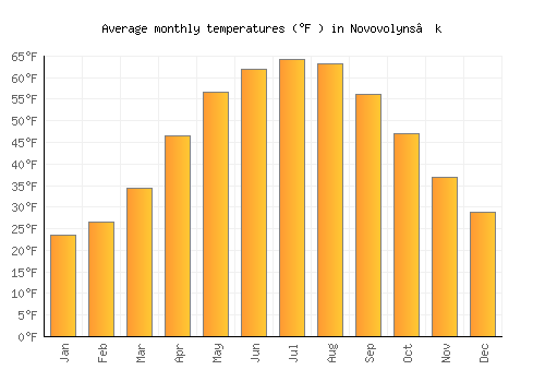 Novovolyns’k average temperature chart (Fahrenheit)