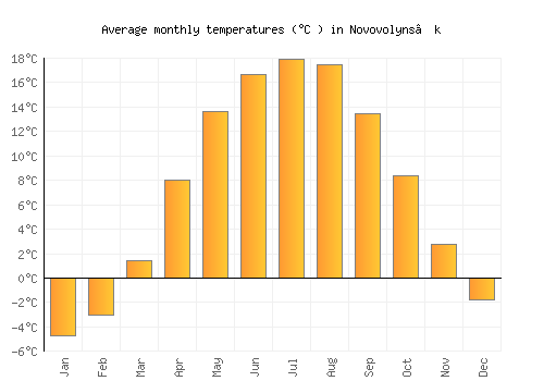 Novovolyns’k average temperature chart (Celsius)