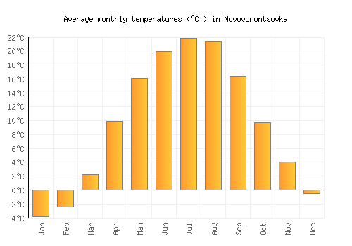 Novovorontsovka average temperature chart (Celsius)