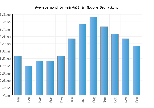 Novoye Devyatkino monthly rainfall chart (inches)
