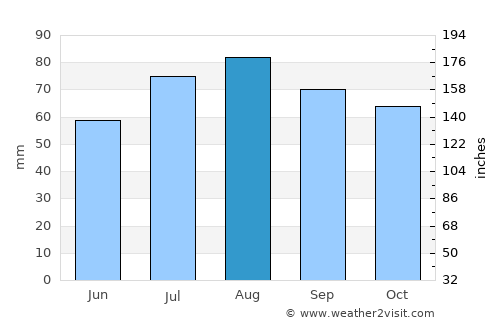 Novoye Devyatkino average rain in August