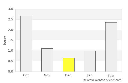 Novoye Devyatkino average rain in December