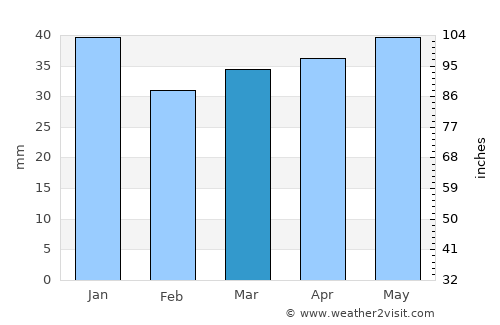 Novoye Devyatkino average rain in March