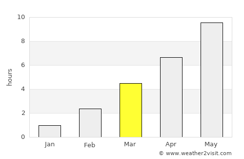 Novoye Devyatkino average rain in March