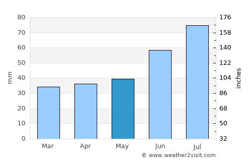 Novoye Devyatkino average rain in May