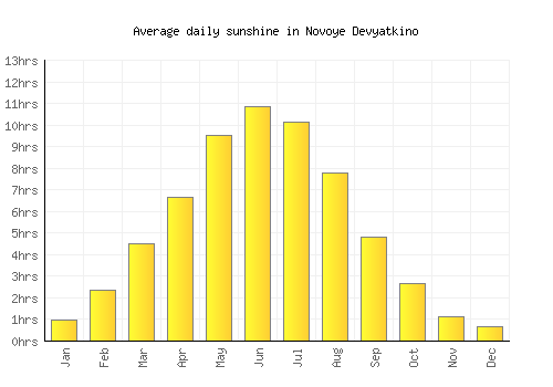 Novoye Devyatkino average daily sunshine chart
