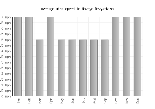 Novoye Devyatkino average winspeed by month (mph)