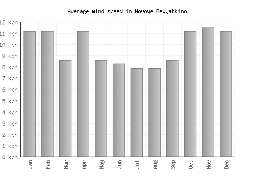Novoye Devyatkino average winspeed by month (km/h)