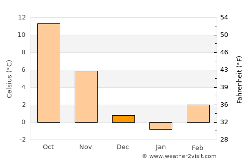 Novska average temperature in December