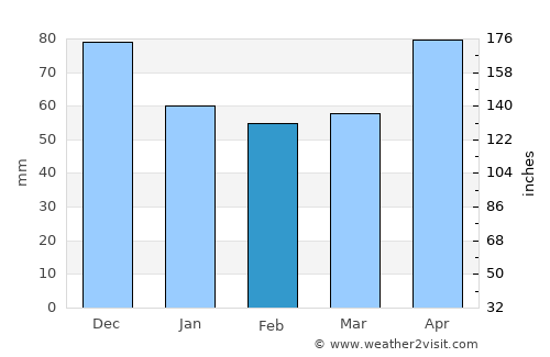 Novska average rain in February