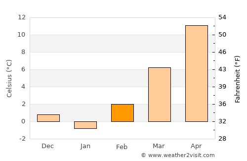 Novska average temperature in February