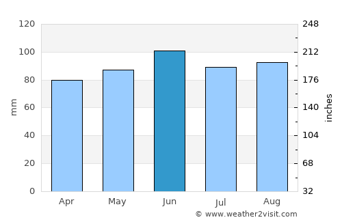 Novska average rain in June