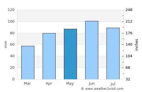 Novska average rain in May