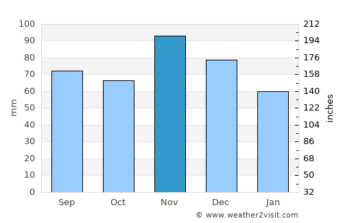 Novska average rain in November