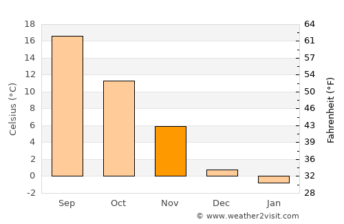 Novska average temperature in November