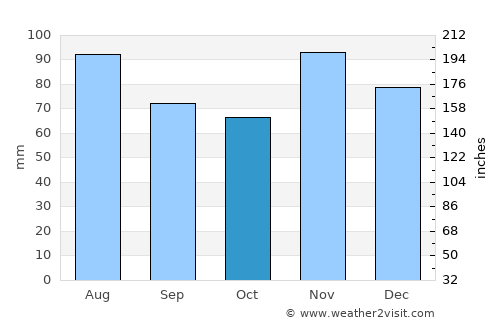 Novska average rain in October