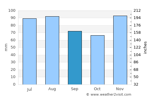 Novska average rain in September