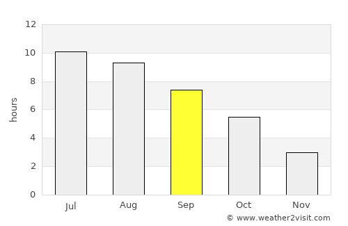 Novska average rain in September