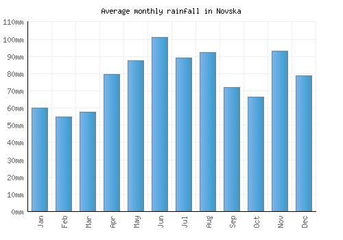 Novska monthly rainfall chart (mm)
