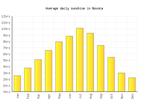 Novska average daily sunshine chart