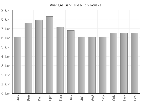 Novska average winspeed by month (km/h)