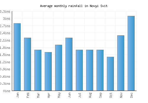 Novyi Svit monthly rainfall chart (inches)
