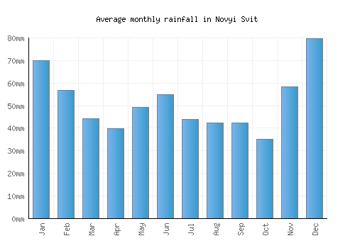 Novyi Svit monthly rainfall chart (mm)