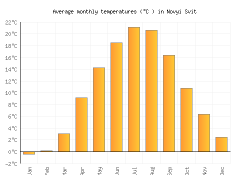 Novyi Svit average temperature chart (Celsius)