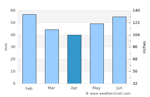 Novyi Svit average rain in April