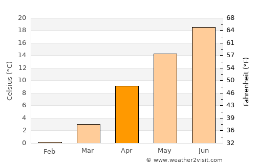Novyi Svit average temperature in April