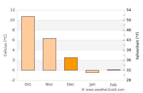 Novyi Svit average temperature in December