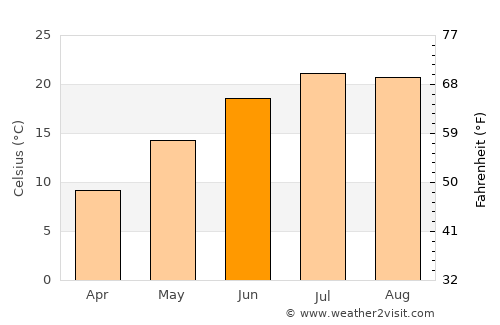 Novyi Svit average temperature in June