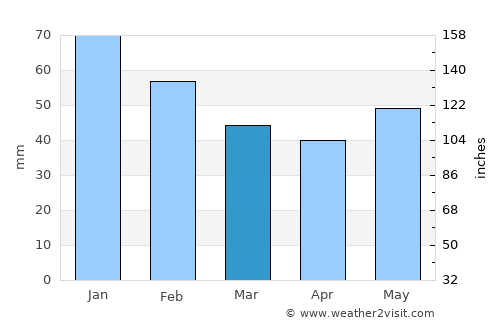 Novyi Svit average rain in March