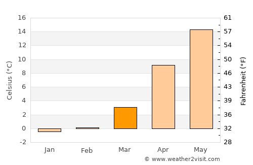 Novyi Svit average temperature in March