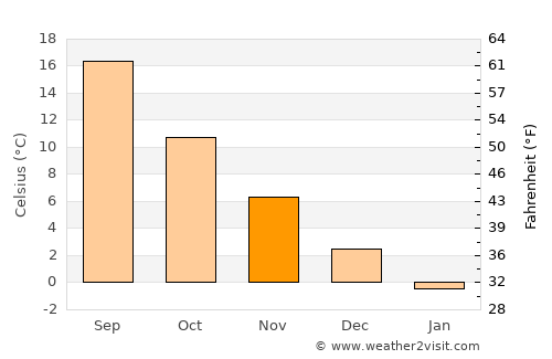 Novyi Svit average temperature in November