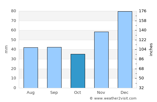 Novyi Svit average rain in October