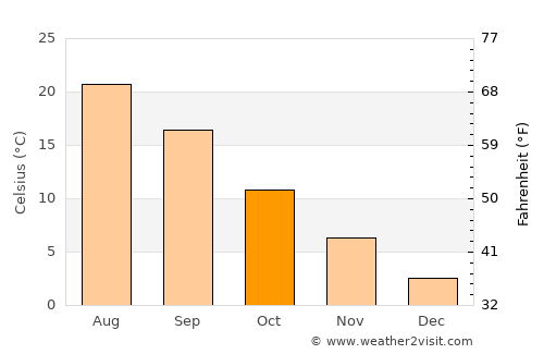 Novyi Svit average temperature in October