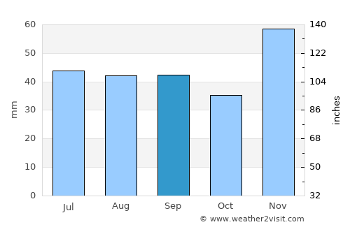 Novyi Svit average rain in September