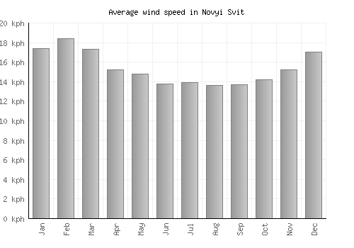 Novyi Svit average winspeed by month (km/h)
