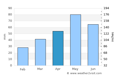 Novyy Karanlug average rain in April