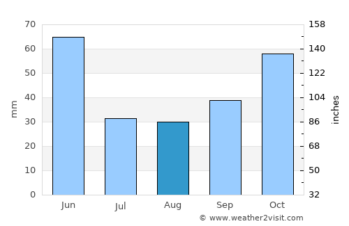 Novyy Karanlug average rain in August